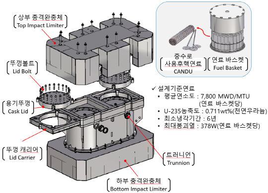 한국원자력연구원은 중수로 사용후핵연료를 운반할 수 있는 '대용량 운반용기(KTC-360)'를 개발했다. 사용후핵연료 60다발이 담긴 바스켓을 2열 3단 적재할 수 있어 총 360다발을 한 번에 운반할 수 있다.